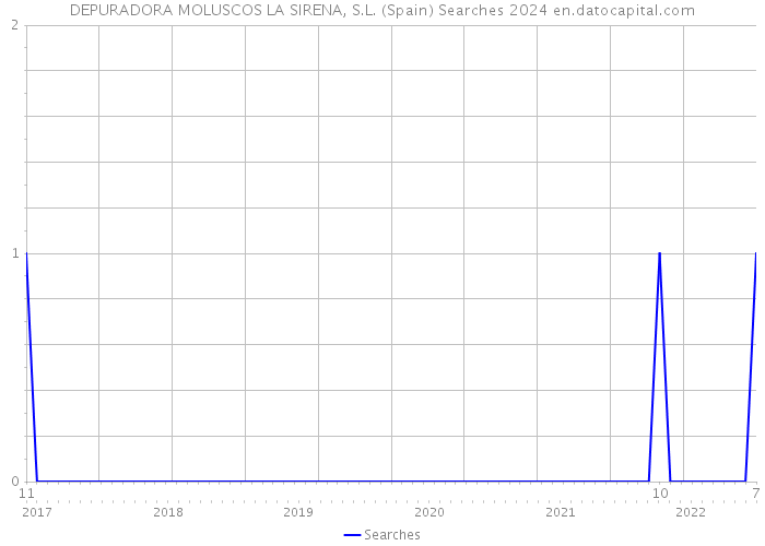 DEPURADORA MOLUSCOS LA SIRENA, S.L. (Spain) Searches 2024 
