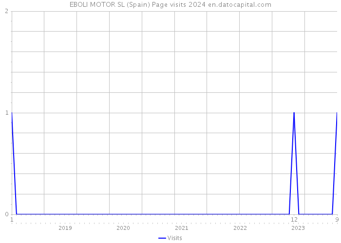 EBOLI MOTOR SL (Spain) Page visits 2024 