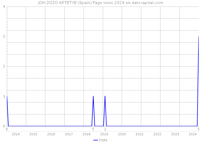 JON ZIZZO ARTETXE (Spain) Page visits 2024 