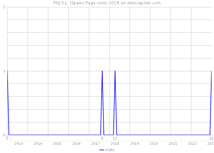 PNJ S.L. (Spain) Page visits 2024 