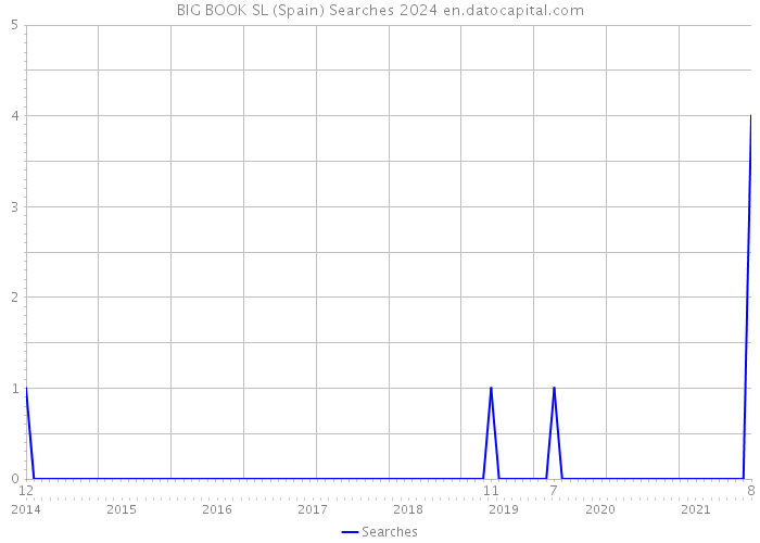 BIG BOOK SL (Spain) Searches 2024 