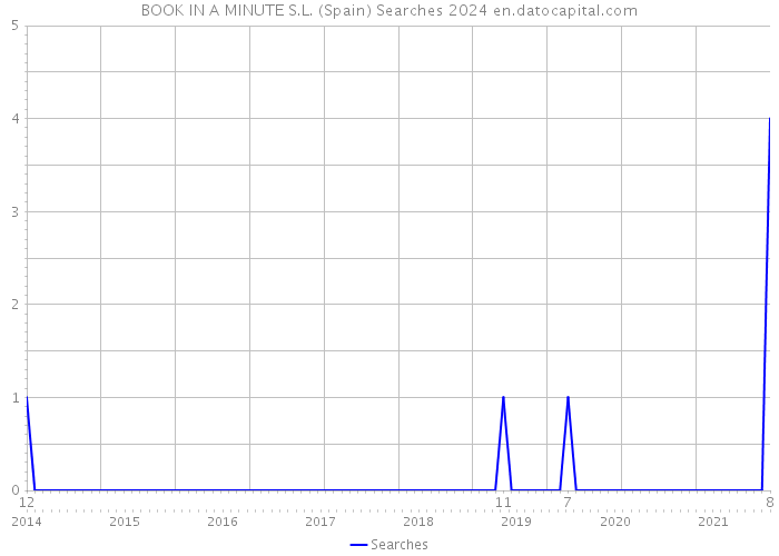 BOOK IN A MINUTE S.L. (Spain) Searches 2024 