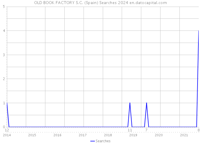 OLD BOOK FACTORY S.C. (Spain) Searches 2024 