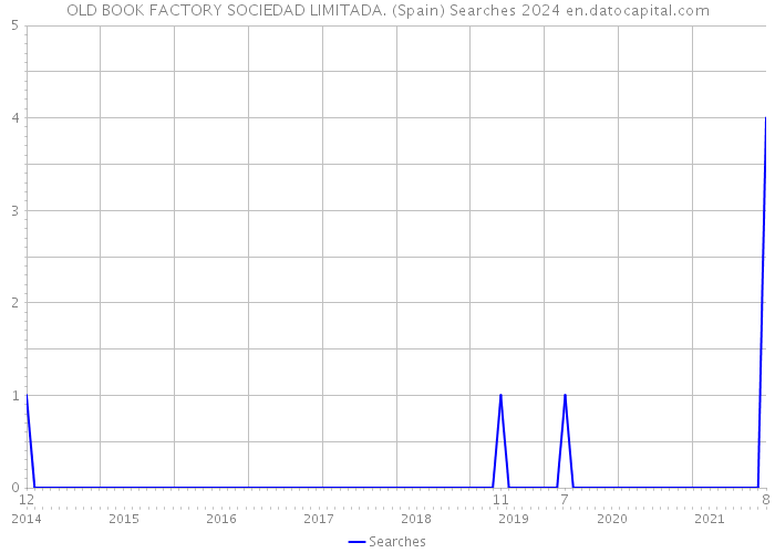 OLD BOOK FACTORY SOCIEDAD LIMITADA. (Spain) Searches 2024 