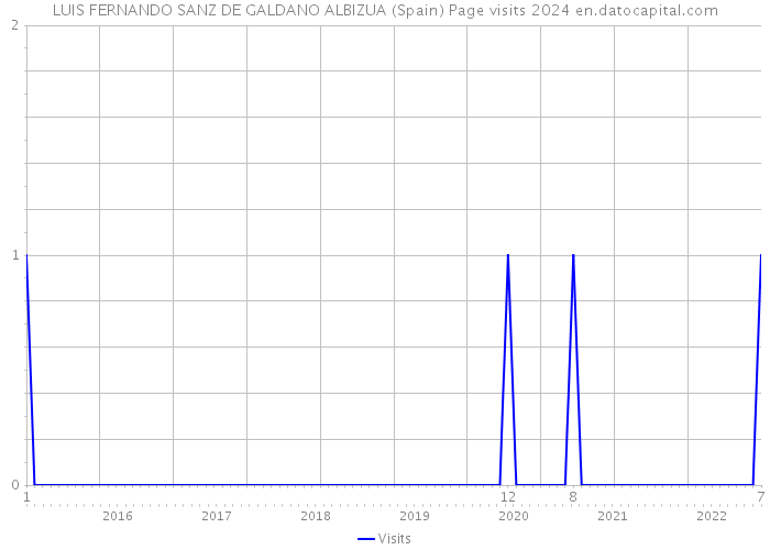LUIS FERNANDO SANZ DE GALDANO ALBIZUA (Spain) Page visits 2024 