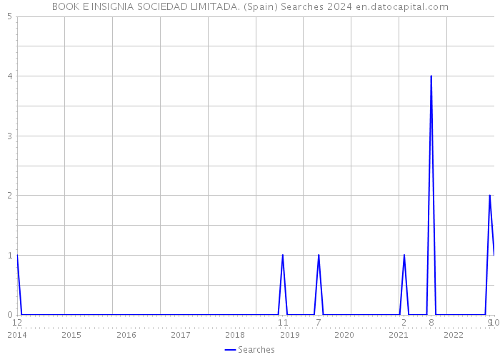 BOOK E INSIGNIA SOCIEDAD LIMITADA. (Spain) Searches 2024 