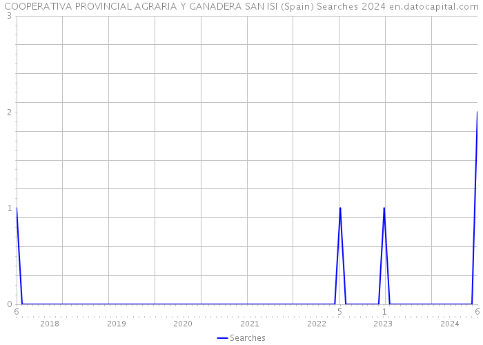 COOPERATIVA PROVINCIAL AGRARIA Y GANADERA SAN ISI (Spain) Searches 2024 