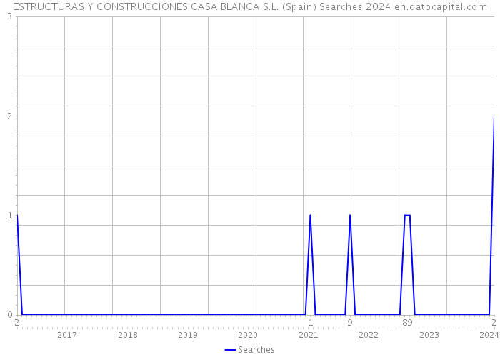 ESTRUCTURAS Y CONSTRUCCIONES CASA BLANCA S.L. (Spain) Searches 2024 