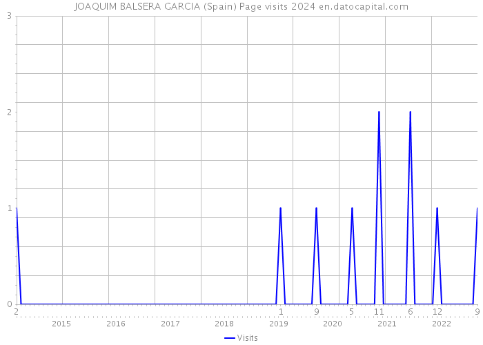 JOAQUIM BALSERA GARCIA (Spain) Page visits 2024 