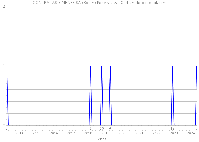 CONTRATAS BIMENES SA (Spain) Page visits 2024 