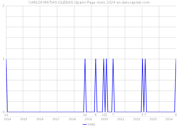 CARLOS MATIAS IGLESIAS (Spain) Page visits 2024 