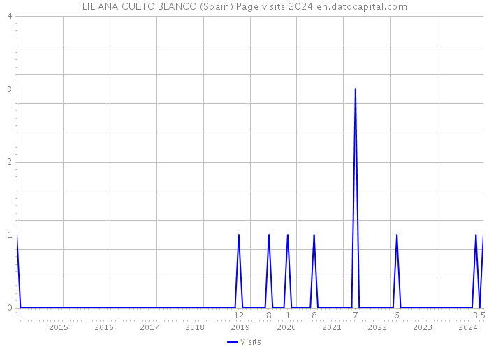 LILIANA CUETO BLANCO (Spain) Page visits 2024 