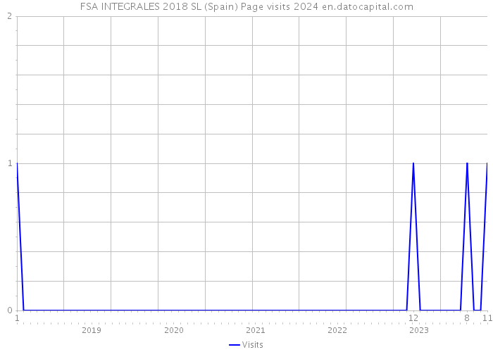 FSA INTEGRALES 2018 SL (Spain) Page visits 2024 