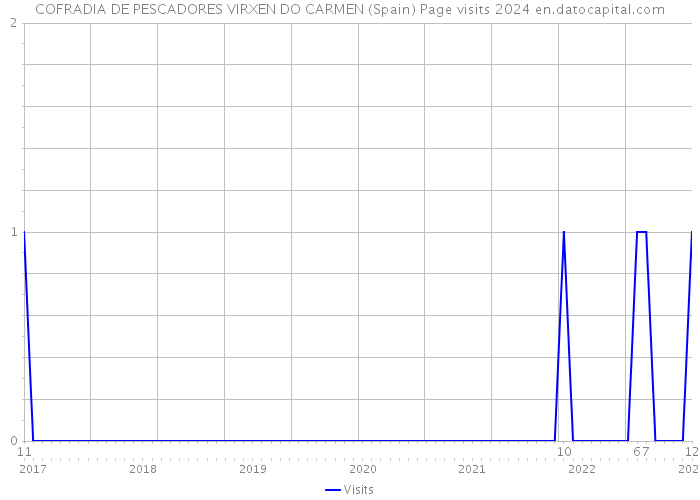 COFRADIA DE PESCADORES VIRXEN DO CARMEN (Spain) Page visits 2024 