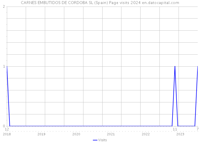 CARNES EMBUTIDOS DE CORDOBA SL (Spain) Page visits 2024 