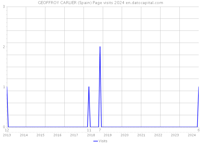 GEOFFROY CARLIER (Spain) Page visits 2024 