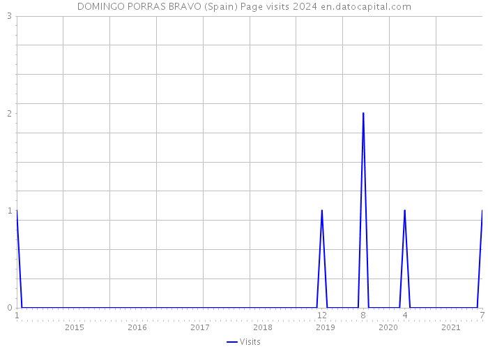 DOMINGO PORRAS BRAVO (Spain) Page visits 2024 