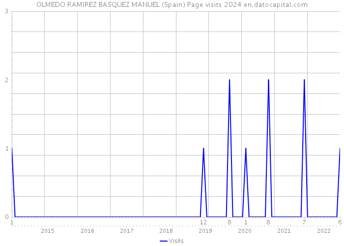 OLMEDO RAMIREZ BASQUEZ MANUEL (Spain) Page visits 2024 