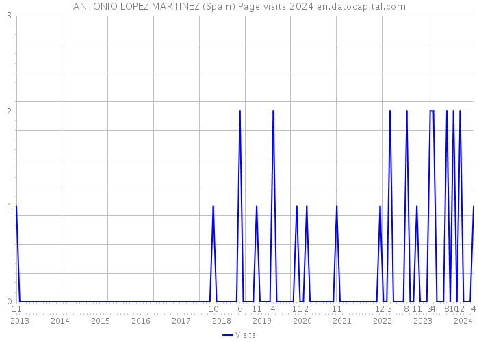 ANTONIO LOPEZ MARTINEZ (Spain) Page visits 2024 