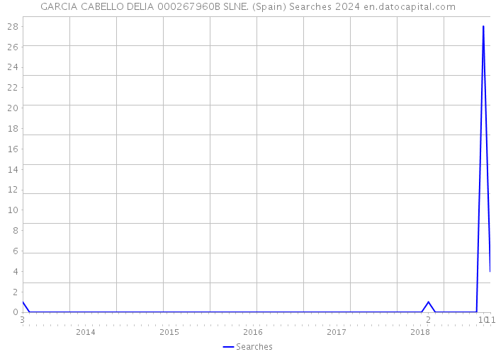 GARCIA CABELLO DELIA 000267960B SLNE. (Spain) Searches 2024 
