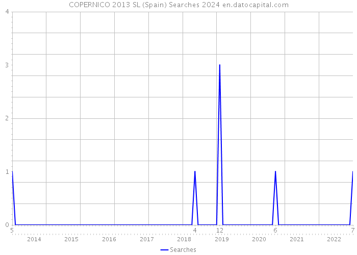 COPERNICO 2013 SL (Spain) Searches 2024 