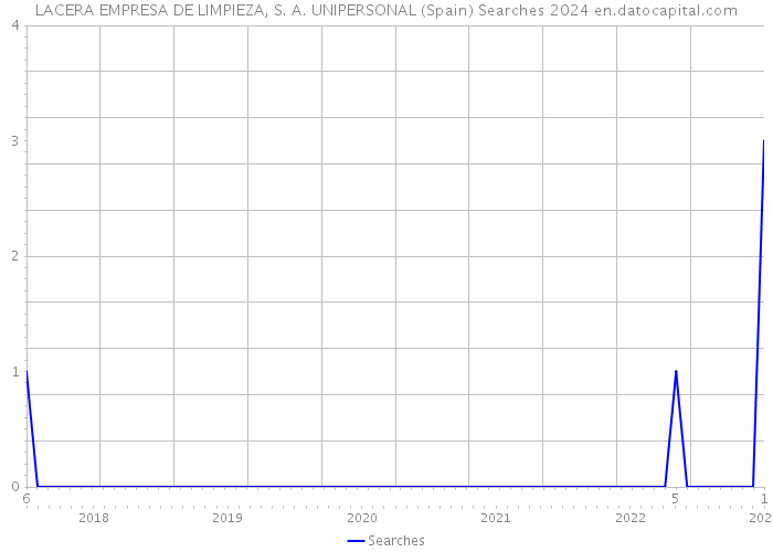 LACERA EMPRESA DE LIMPIEZA, S. A. UNIPERSONAL (Spain) Searches 2024 