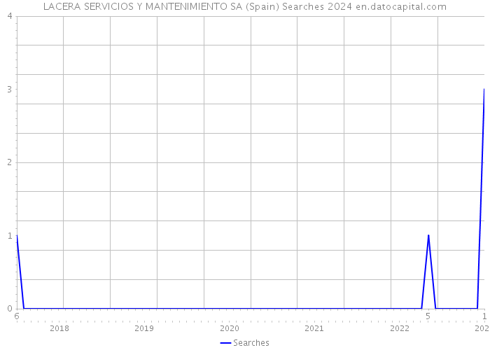 LACERA SERVICIOS Y MANTENIMIENTO SA (Spain) Searches 2024 