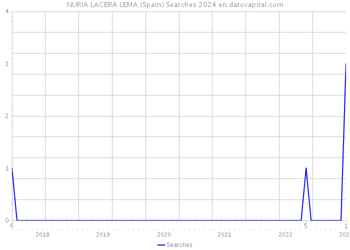 NURIA LACERA LEMA (Spain) Searches 2024 