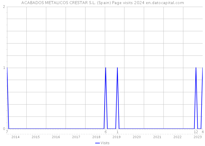 ACABADOS METALICOS CRESTAR S.L. (Spain) Page visits 2024 