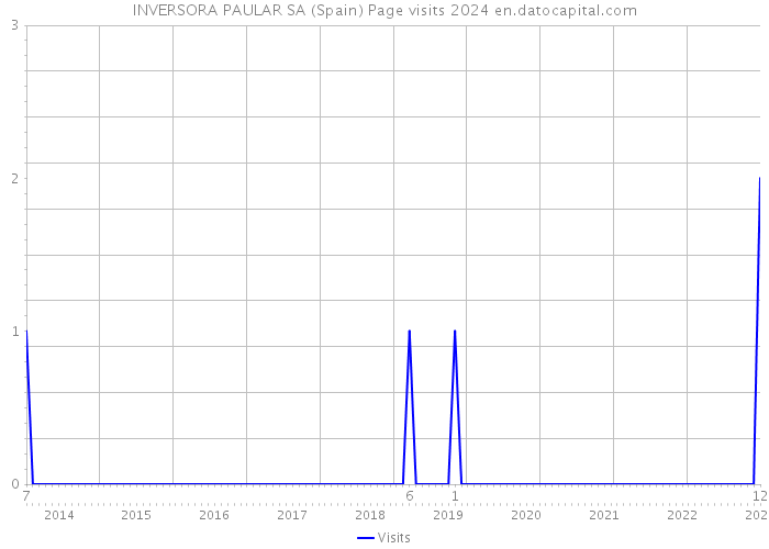 INVERSORA PAULAR SA (Spain) Page visits 2024 