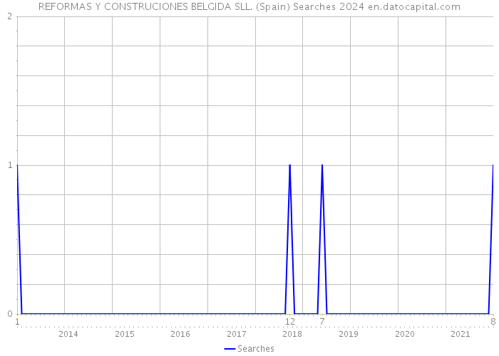 REFORMAS Y CONSTRUCIONES BELGIDA SLL. (Spain) Searches 2024 