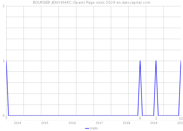 BOURSIER JEAN MARC (Spain) Page visits 2024 