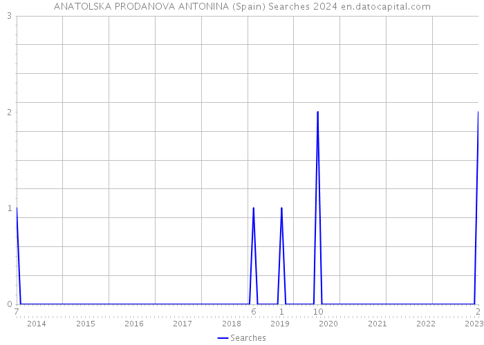ANATOLSKA PRODANOVA ANTONINA (Spain) Searches 2024 