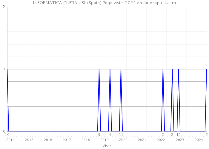 INFORMATICA GUERAU SL (Spain) Page visits 2024 