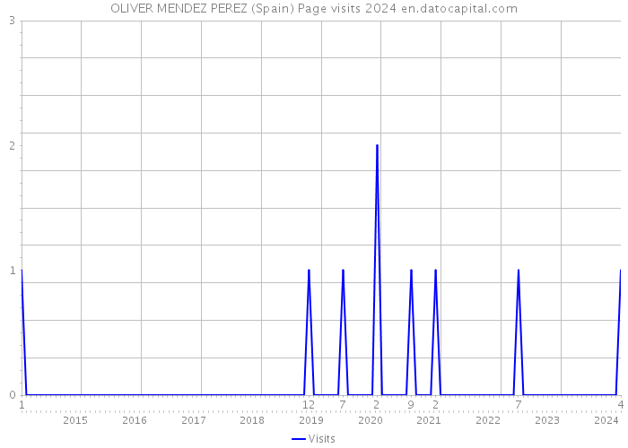 OLIVER MENDEZ PEREZ (Spain) Page visits 2024 