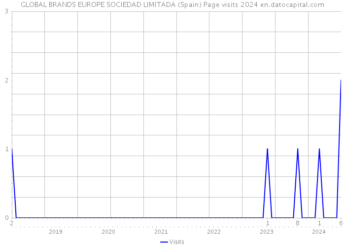 GLOBAL BRANDS EUROPE SOCIEDAD LIMITADA (Spain) Page visits 2024 