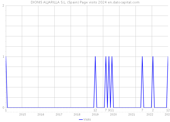 DIONIS ALJARILLA S.L. (Spain) Page visits 2024 