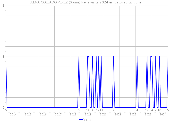 ELENA COLLADO PEREZ (Spain) Page visits 2024 