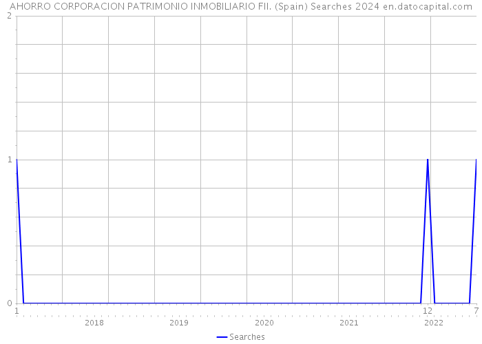 AHORRO CORPORACION PATRIMONIO INMOBILIARIO FII. (Spain) Searches 2024 