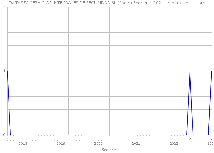 DATASEC SERVICIOS INTEGRALES DE SEGURIDAD SL (Spain) Searches 2024 