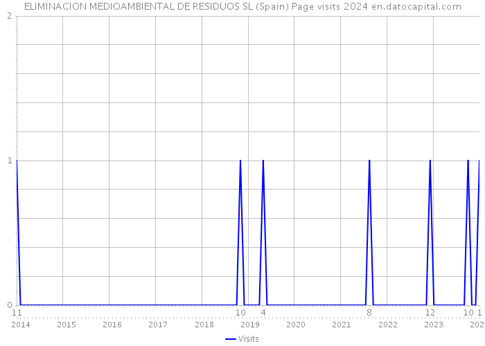 ELIMINACION MEDIOAMBIENTAL DE RESIDUOS SL (Spain) Page visits 2024 