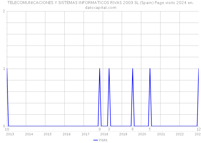 TELECOMUNICACIONES Y SISTEMAS INFORMATICOS RIVAS 2009 SL (Spain) Page visits 2024 