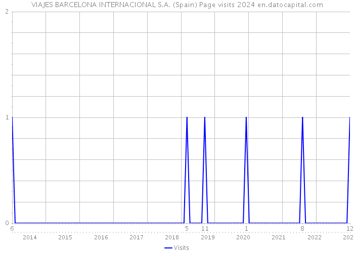 VIAJES BARCELONA INTERNACIONAL S.A. (Spain) Page visits 2024 
