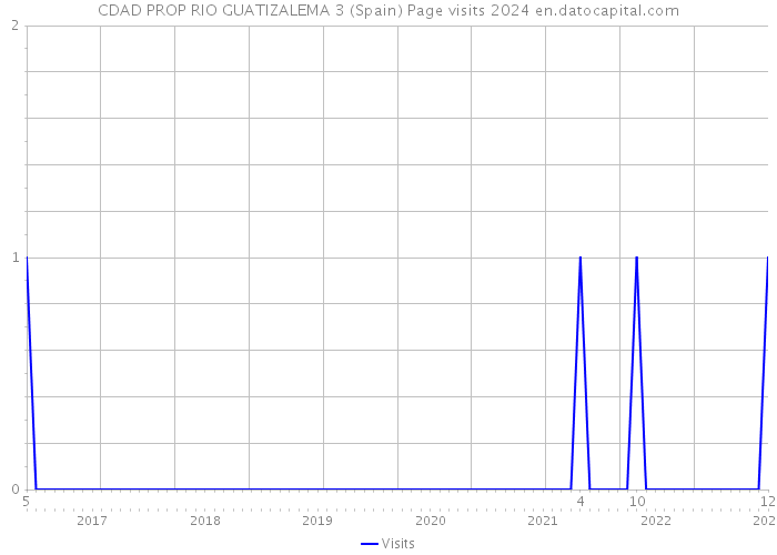 CDAD PROP RIO GUATIZALEMA 3 (Spain) Page visits 2024 