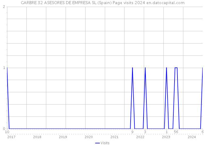 GARBRE 32 ASESORES DE EMPRESA SL (Spain) Page visits 2024 