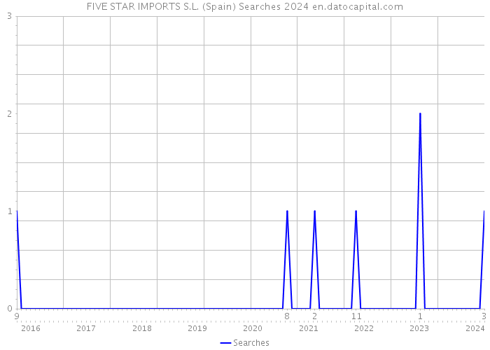 FIVE STAR IMPORTS S.L. (Spain) Searches 2024 