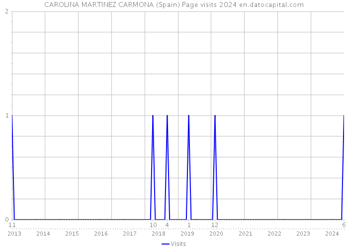 CAROLINA MARTINEZ CARMONA (Spain) Page visits 2024 