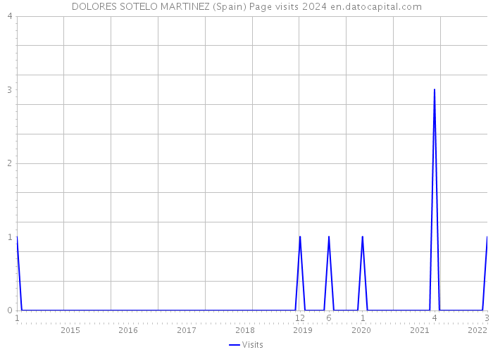 DOLORES SOTELO MARTINEZ (Spain) Page visits 2024 