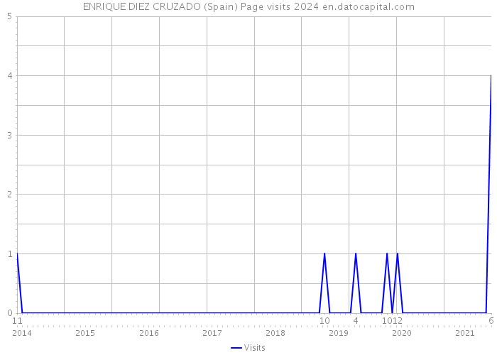ENRIQUE DIEZ CRUZADO (Spain) Page visits 2024 