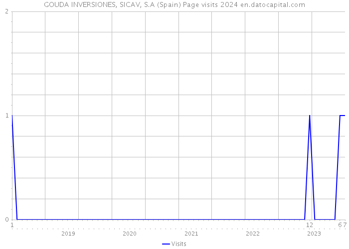 GOUDA INVERSIONES, SICAV, S.A (Spain) Page visits 2024 